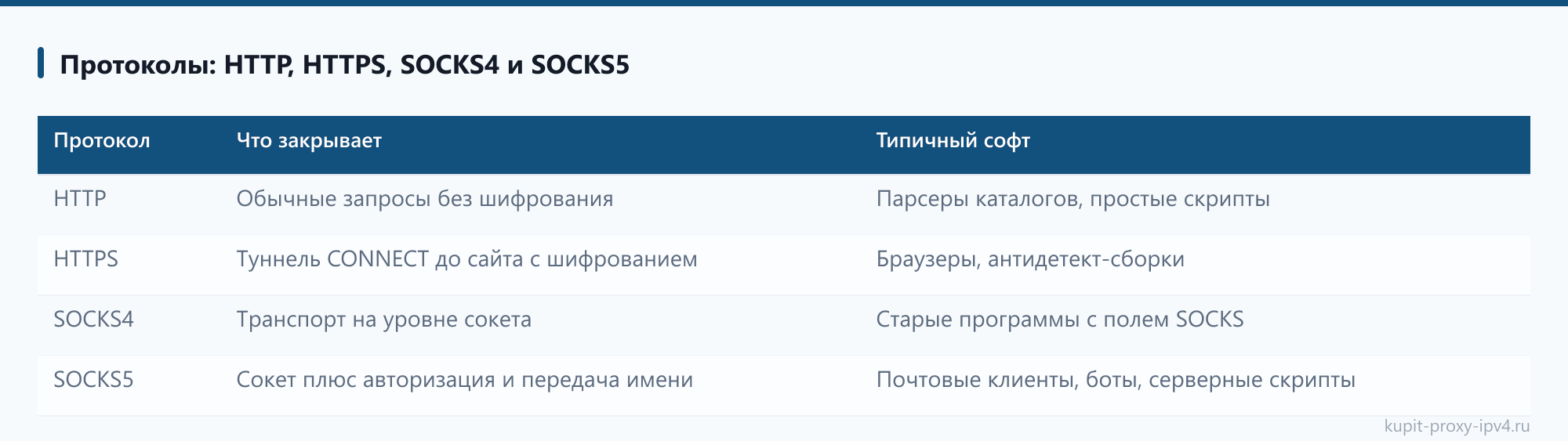 Где покупать прокси IPv4 и на что смотреть у поставщика до оплаты: Протоколы: HTTP, HTTPS, SOCKS4 и SOCKS5