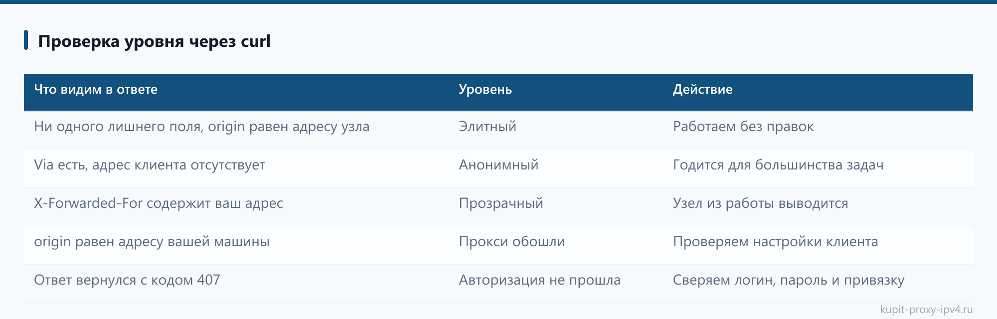 Проверка уровня через curl из разбора «Уровни анонимности прокси: прозрачный, анонимный и элитный по заголовкам запроса»